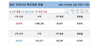 9일 일본 코로나 백신 접종 현황 (종합)