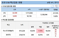 9일 코로나 백신 접종 현황 (종합)