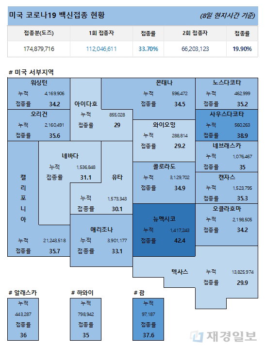 9일 미국 코로나19 백신 접종 현황 9일 미국 코로나19 백신 접종 현황