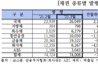3월 회사채 발행 줄고 ESG 채권 발행 늘었다