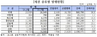 3월 회사채 발행 줄고 ESG 채권 발행 늘었다