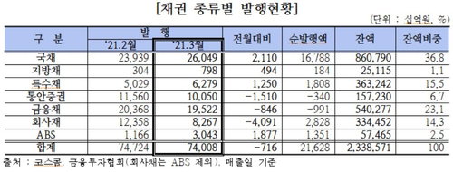 3월 채권 종류별 발행 현황. 금융투자협회 금투협 2021.04.09 3월 채권 종류별 발행 현황. 금융투자협회 금투협 2021.04.09