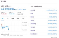 비트코인 시세, 두나무 기부 속 7300만원 후반