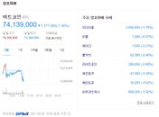 비트코인 시세, 두나무 기부 속 7300만원 후반