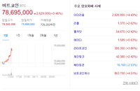 비트코인 시세, 7800만원대 부터