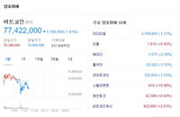 비트코인 시세,  7700만원 후반대
