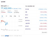 비트코인 시세,  7700만원 후반대