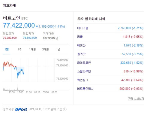 비트코인 시세 가상화폐 시세 2021.04.11 18:52