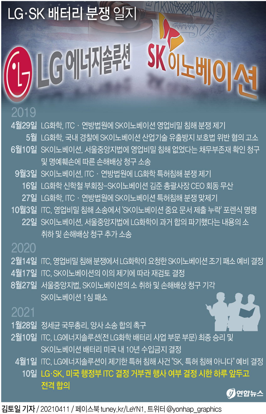 LG·SK 배터리 분쟁 일지 LG에너지솔루션 LG엔솔 SK이노베이션 2021.04.11 LG·SK 배터리 분쟁 일지 LG에너지솔루션 LG엔솔 SK이노베이션 2021.04.11
