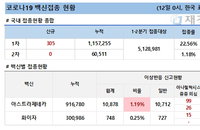 12일 코로나 백신 접종 현황 (종합)