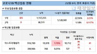 12일 코로나 백신 접종 현황 (종합)