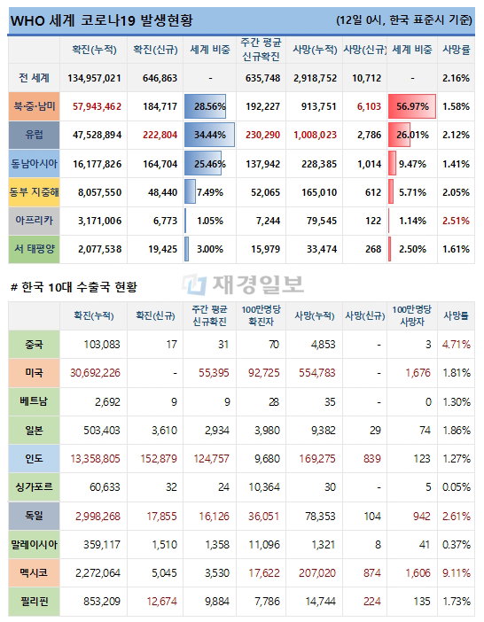 12일 전 세계 코로나19 발생현황