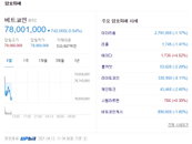 비트코인 시세 7700만원대,  투자흐름 금→코인으로