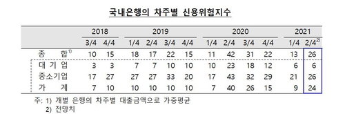 차주별 대출 행태 지수 2021.04.12