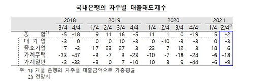 차주별 대출 행태 지수 2021.04.12