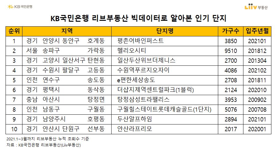 국민은행 리브부동산 빅데이터로 알아본 인기 단지 순위 발표