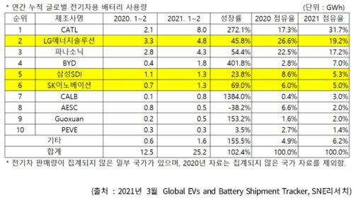3월 배터리 전기차 사용량 2021.03.31