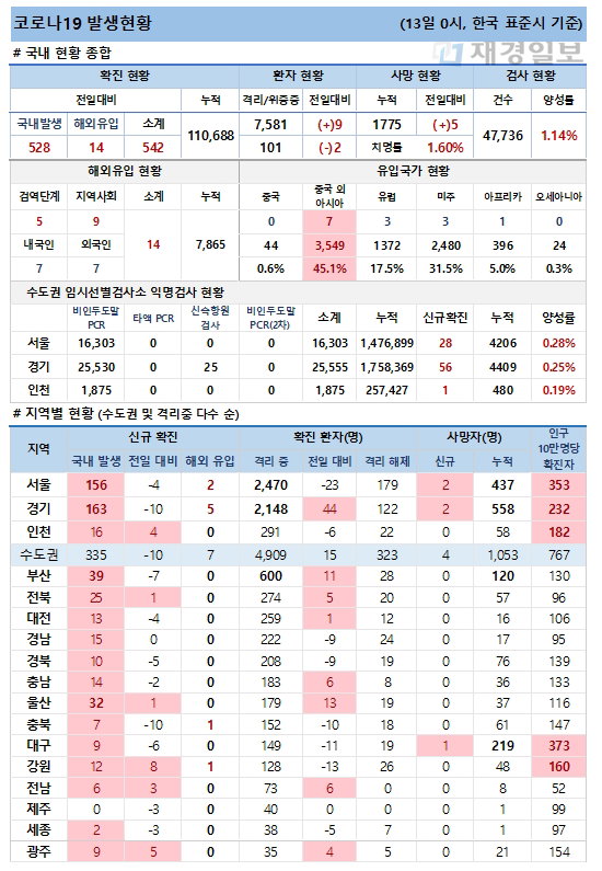 13일 코로나19 발생현황