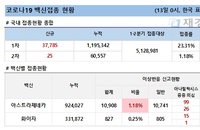 13일 코로나 백신 접종 현황 (종합)