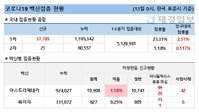 13일 코로나 백신 접종 현황 (종합)
