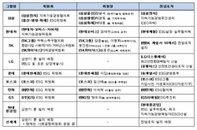 10대 그룹, ESG 경영 가속화…ESG 리스크 선제 대응