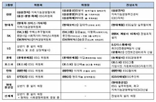 전국경제인연합회 전경련 ESG 10대그룹 2021.04.13