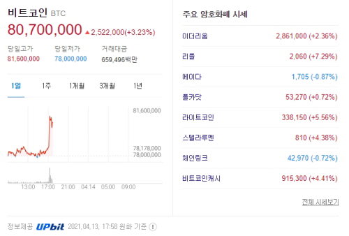 비트코인 시세 가상화폐 시세 2021.04.13 17:58