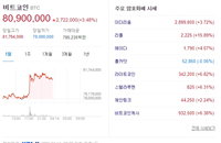 비트코인 시세 8000만원 대, 저금리 속 투자·지불수단