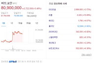 비트코인 시세 8000만원 대, 저금리 속 투자·지불수단