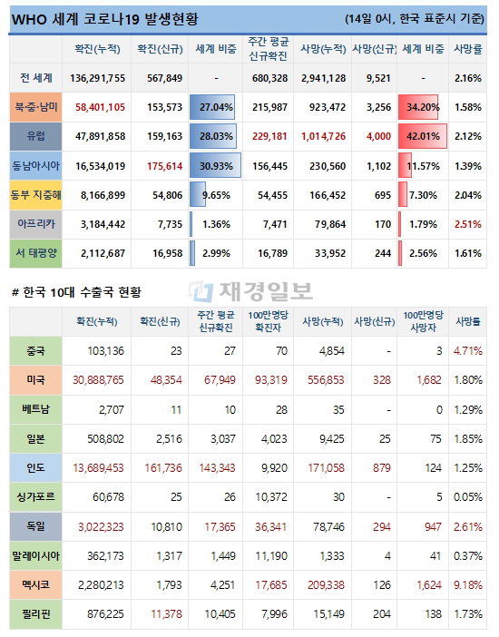 14일 전 세계 코로나19 발생현황