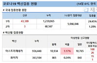 14일 코로나 백신 접종 현황 (종합)