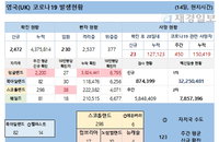 14일 영국 코로나 확진자 현황 (종합)