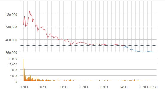 14일 남양유업 주가 현황