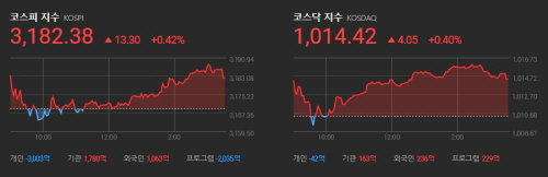 오늘의 한국증시 2021.04.14 마감