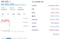 비트코인 시세 7900만 원대로, 오후 동안 급락