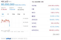 비트코인 시세 7900만 원대로, 오후 동안 급락