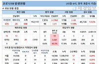 15일 코로나19 발생현황 (종합)