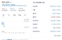 비트코인 시세 8000만원 붕괴, 이더리움 300만원 돌파