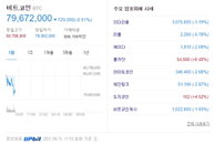 비트코인 시세 8000만원 붕괴, 이더리움 300만원 돌파