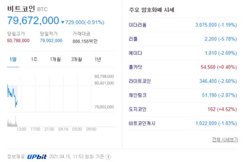 가상화폐 시세 2021.04.15 11:53