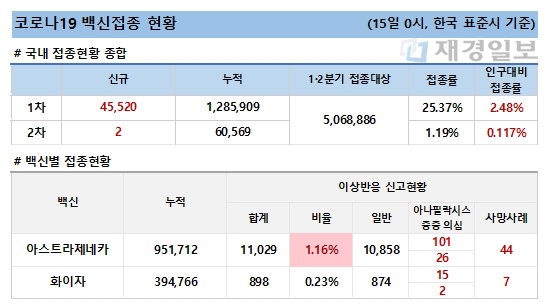 15일 한국 코로나 백신 접종 현황