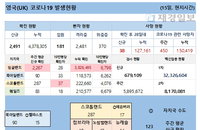 15일 영국 코로나 확진자 현황 (종합)