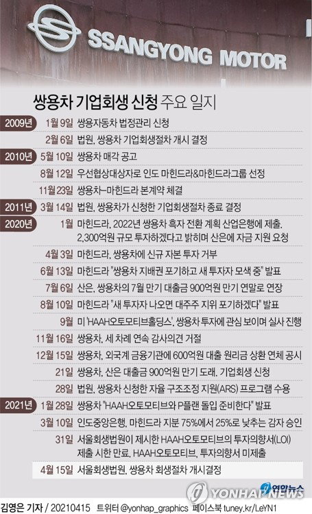 쌍용차 기업회생 신청 주요 일지 쌍용자동차 회생 법정관리 2021.04.15