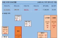 16일 유럽 코로나 현황 (종합)