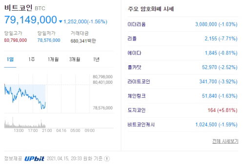 가상화폐 시세 2021.04.15 20:33 가상화폐 시세 2021.04.15 20:33