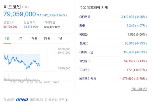 가상화폐 비트코인 시세 2021.04.16 01:45