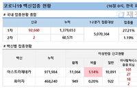 16일 코로나 백신 접종 현황 (종합)