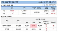 16일 코로나 백신 접종 현황 (종합)