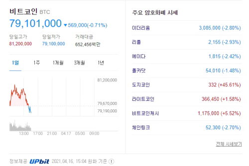 가상화폐 시세 2021.04.16 15:04