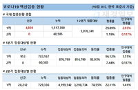 19일 코로나 백신 접종 현황 (종합)